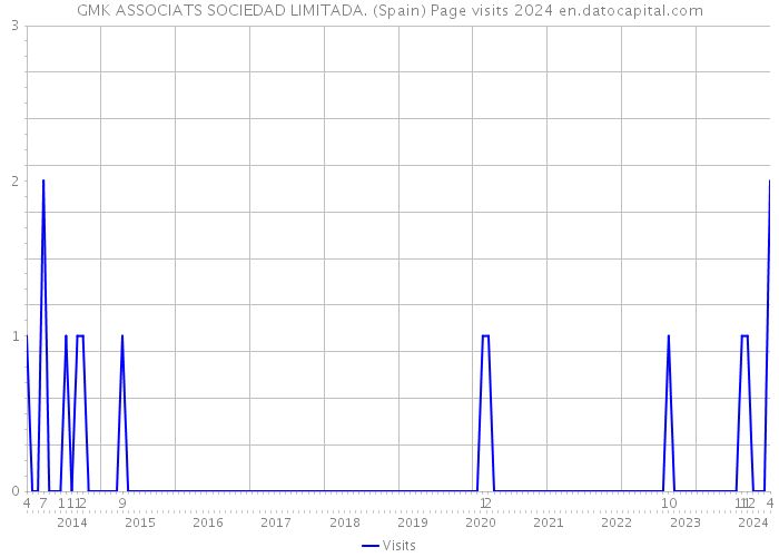 GMK ASSOCIATS SOCIEDAD LIMITADA. (Spain) Page visits 2024 