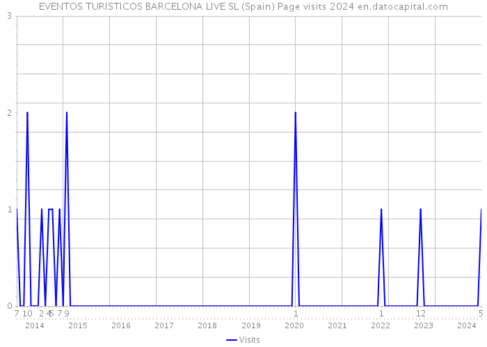 EVENTOS TURISTICOS BARCELONA LIVE SL (Spain) Page visits 2024 