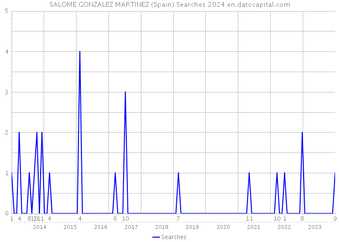 SALOME GONZALEZ MARTINEZ (Spain) Searches 2024 