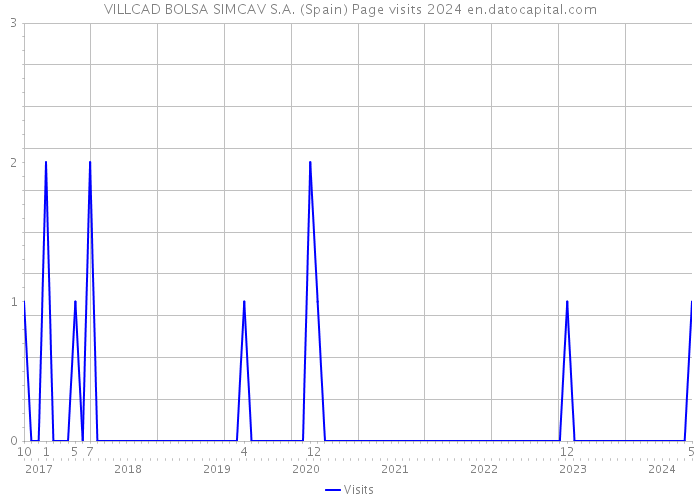 VILLCAD BOLSA SIMCAV S.A. (Spain) Page visits 2024 