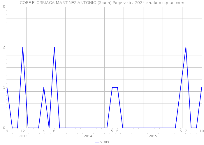 CORE ELORRIAGA MARTINEZ ANTONIO (Spain) Page visits 2024 