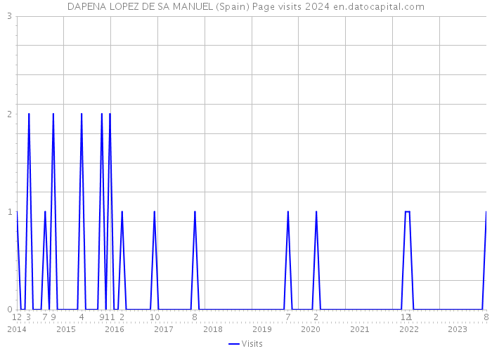 DAPENA LOPEZ DE SA MANUEL (Spain) Page visits 2024 