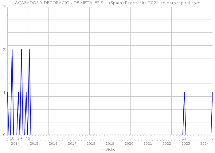 ACABADOS Y DECORACION DE METALES S.L. (Spain) Page visits 2024 