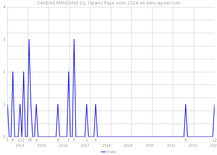 CANDAS MANZANO S.L. (Spain) Page visits 2024 