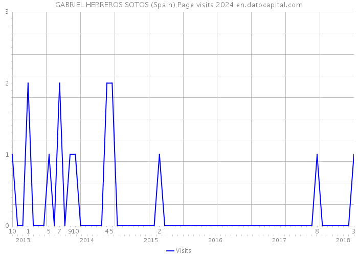 GABRIEL HERREROS SOTOS (Spain) Page visits 2024 