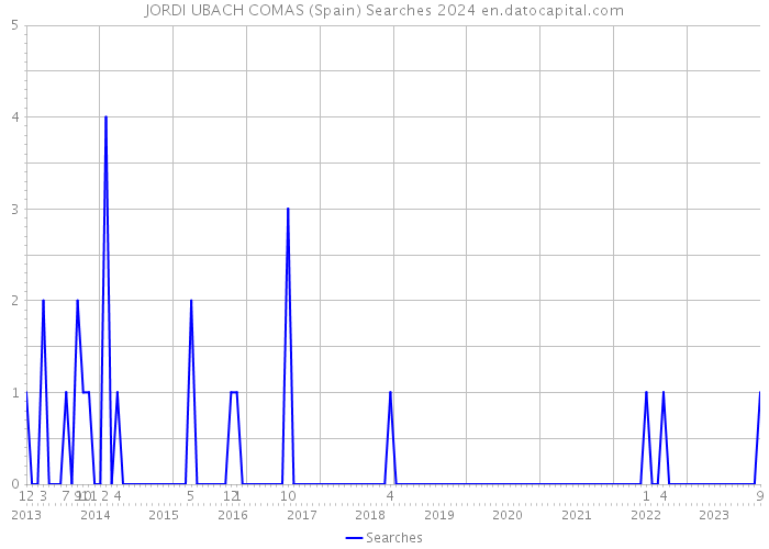 JORDI UBACH COMAS (Spain) Searches 2024 