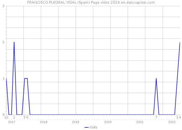FRANCISCO PUIGMAL VIDAL (Spain) Page visits 2024 