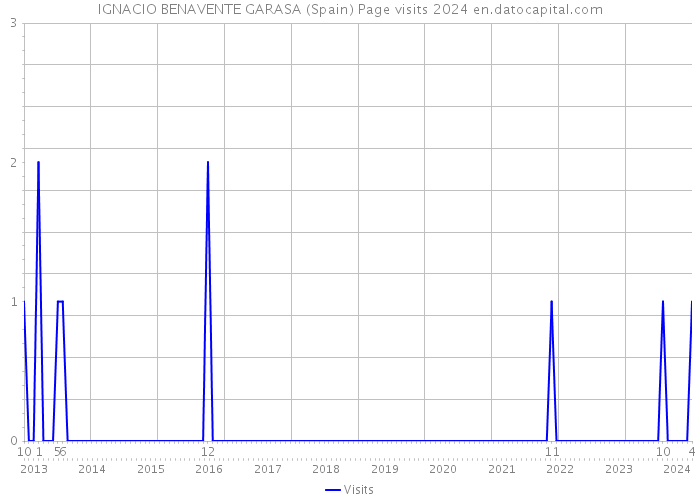 IGNACIO BENAVENTE GARASA (Spain) Page visits 2024 