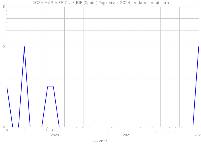 ROSA MARIA FRIGULS JOE (Spain) Page visits 2024 