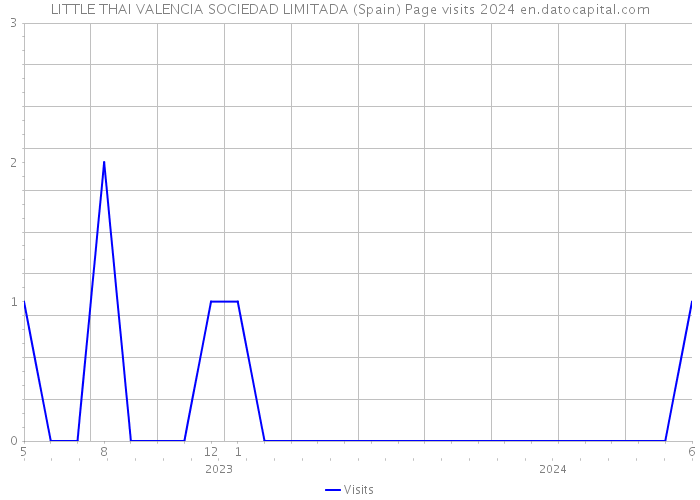 LITTLE THAI VALENCIA SOCIEDAD LIMITADA (Spain) Page visits 2024 