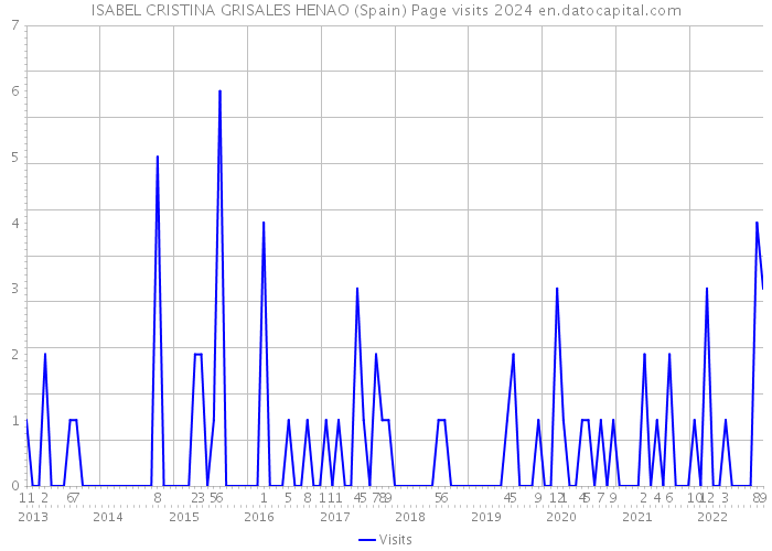 ISABEL CRISTINA GRISALES HENAO (Spain) Page visits 2024 