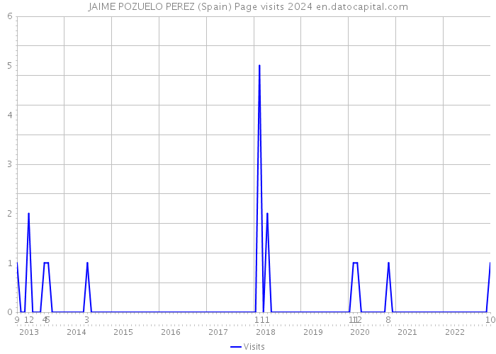 JAIME POZUELO PEREZ (Spain) Page visits 2024 