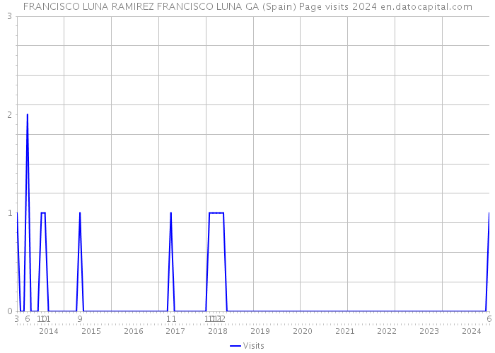 FRANCISCO LUNA RAMIREZ FRANCISCO LUNA GA (Spain) Page visits 2024 