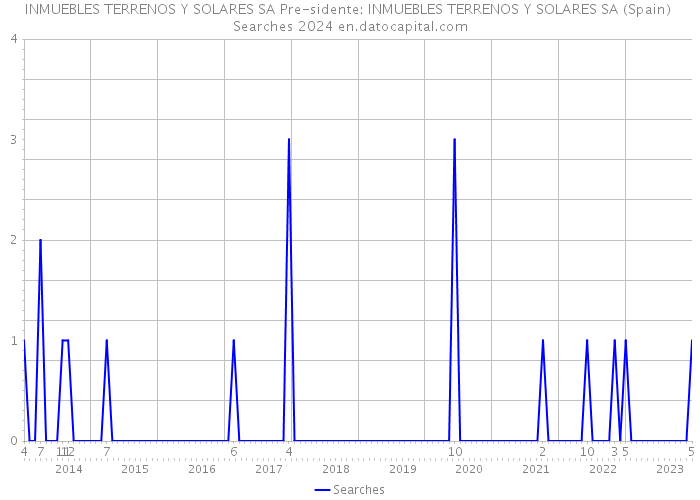 INMUEBLES TERRENOS Y SOLARES SA Pre-sidente: INMUEBLES TERRENOS Y SOLARES SA (Spain) Searches 2024 