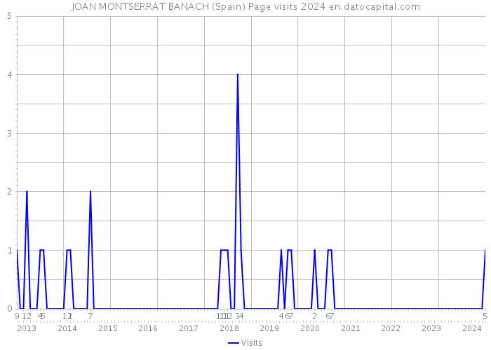 JOAN MONTSERRAT BANACH (Spain) Page visits 2024 