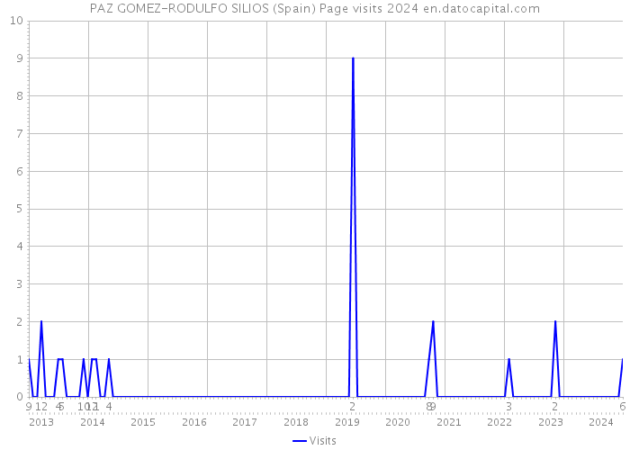 PAZ GOMEZ-RODULFO SILIOS (Spain) Page visits 2024 