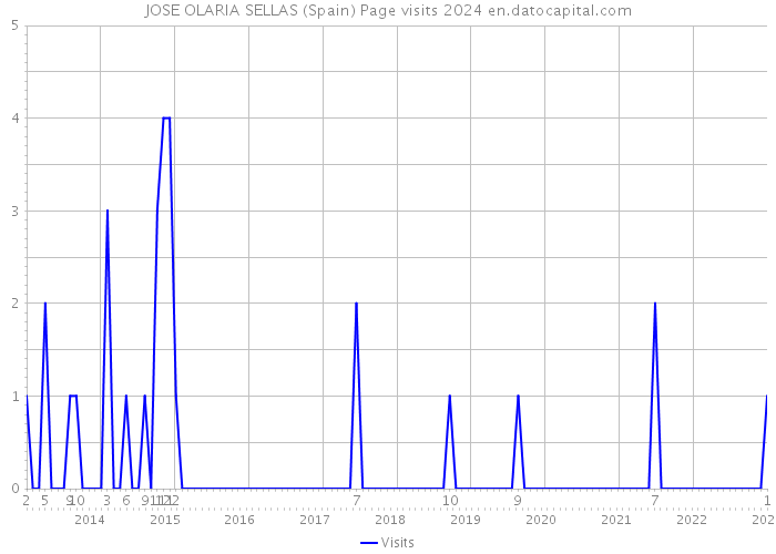 JOSE OLARIA SELLAS (Spain) Page visits 2024 