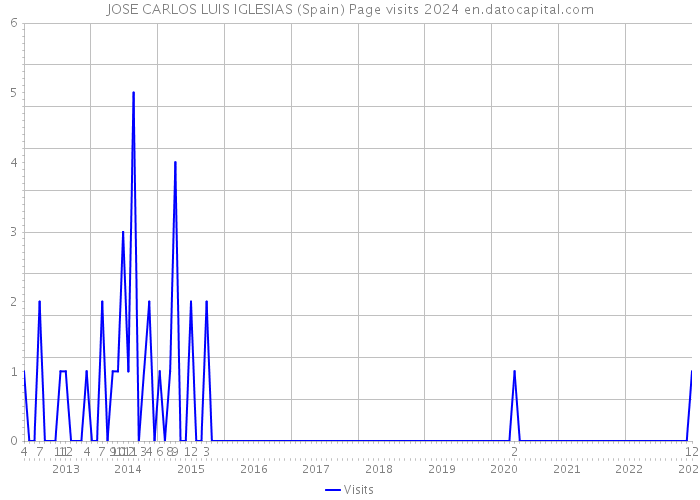 JOSE CARLOS LUIS IGLESIAS (Spain) Page visits 2024 