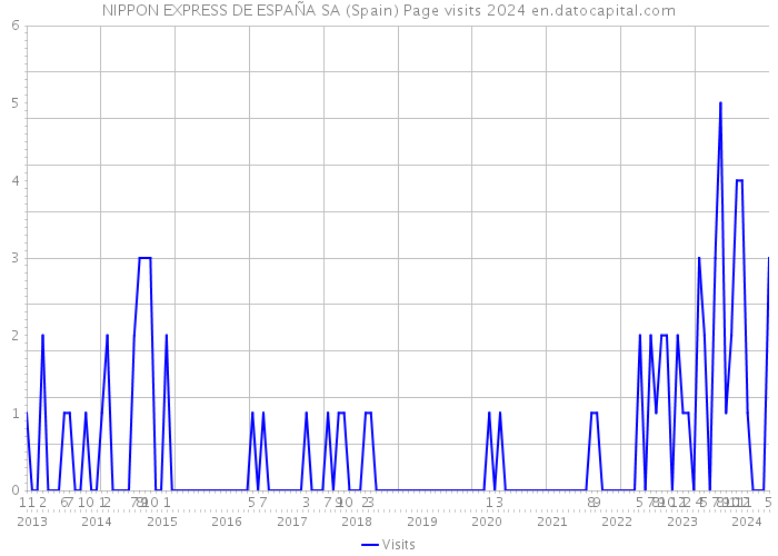 NIPPON EXPRESS DE ESPAÑA SA (Spain) Page visits 2024 