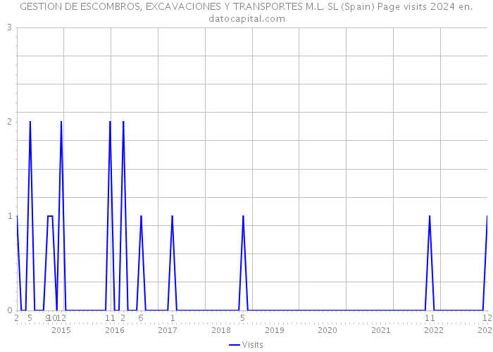 GESTION DE ESCOMBROS, EXCAVACIONES Y TRANSPORTES M.L. SL (Spain) Page visits 2024 