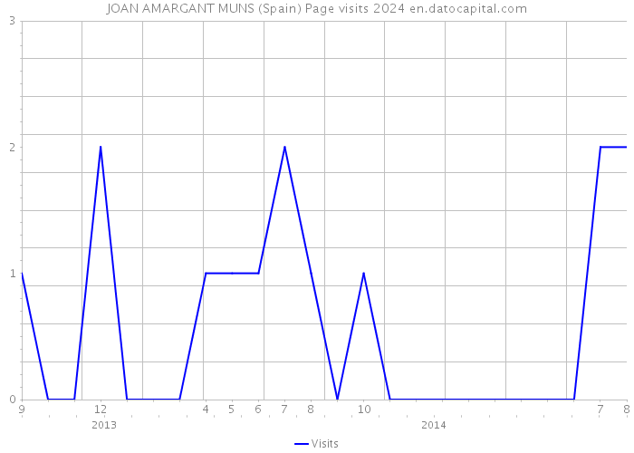 JOAN AMARGANT MUNS (Spain) Page visits 2024 