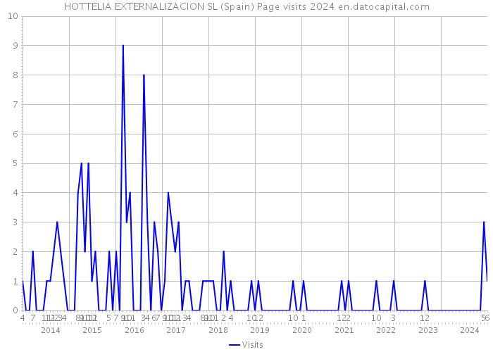 HOTTELIA EXTERNALIZACION SL (Spain) Page visits 2024 
