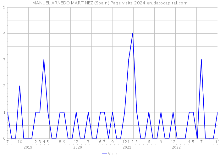 MANUEL ARNEDO MARTINEZ (Spain) Page visits 2024 