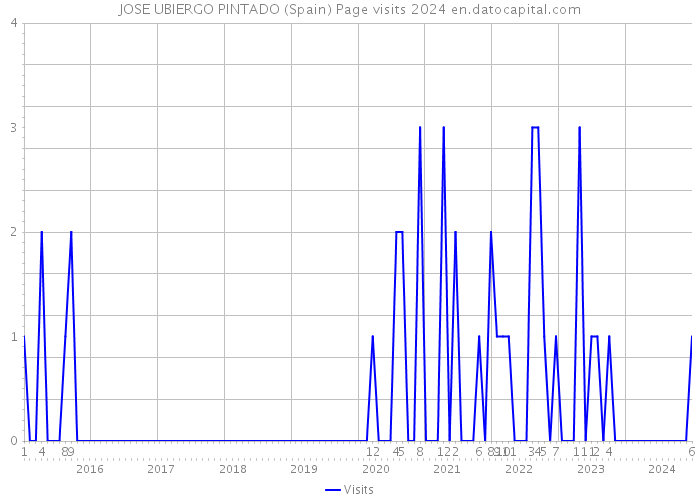 JOSE UBIERGO PINTADO (Spain) Page visits 2024 
