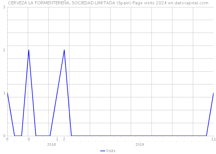 CERVEZA LA FORMENTEREÑA, SOCIEDAD LIMITADA (Spain) Page visits 2024 