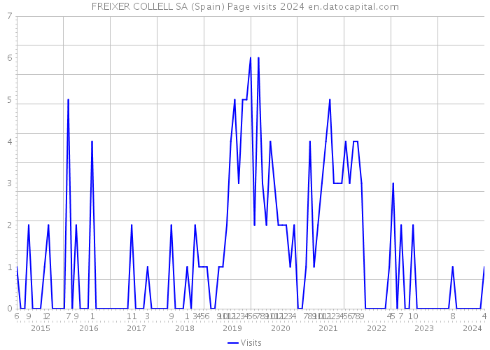 FREIXER COLLELL SA (Spain) Page visits 2024 