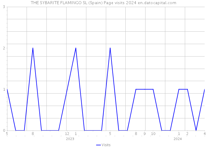 THE SYBARITE FLAMINGO SL (Spain) Page visits 2024 