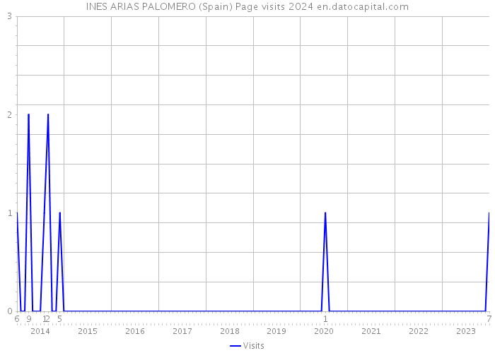 INES ARIAS PALOMERO (Spain) Page visits 2024 