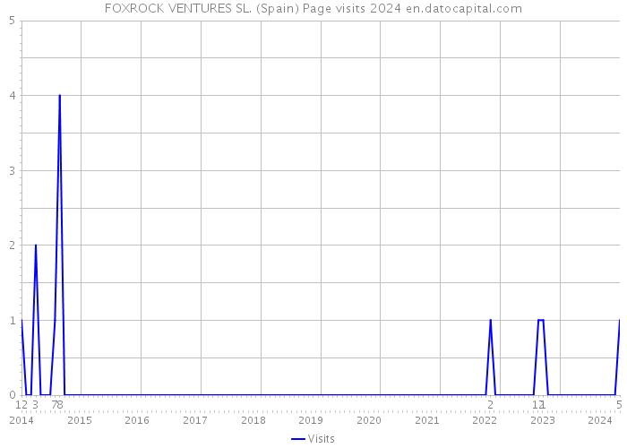 FOXROCK VENTURES SL. (Spain) Page visits 2024 