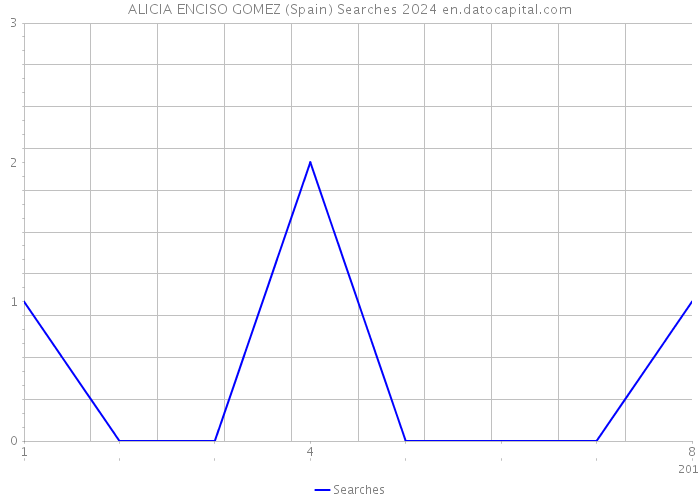 ALICIA ENCISO GOMEZ (Spain) Searches 2024 
