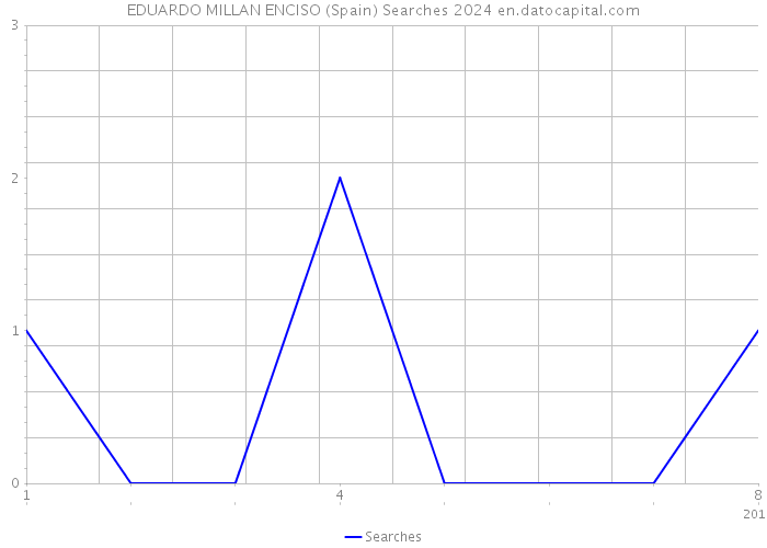 EDUARDO MILLAN ENCISO (Spain) Searches 2024 