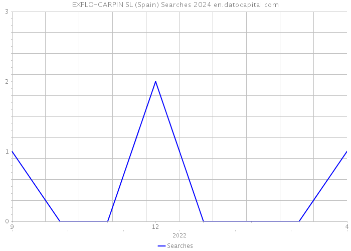 EXPLO-CARPIN SL (Spain) Searches 2024 