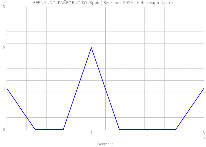FERNANDO IBAÑEZ ENCISO (Spain) Searches 2024 