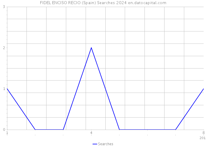 FIDEL ENCISO RECIO (Spain) Searches 2024 