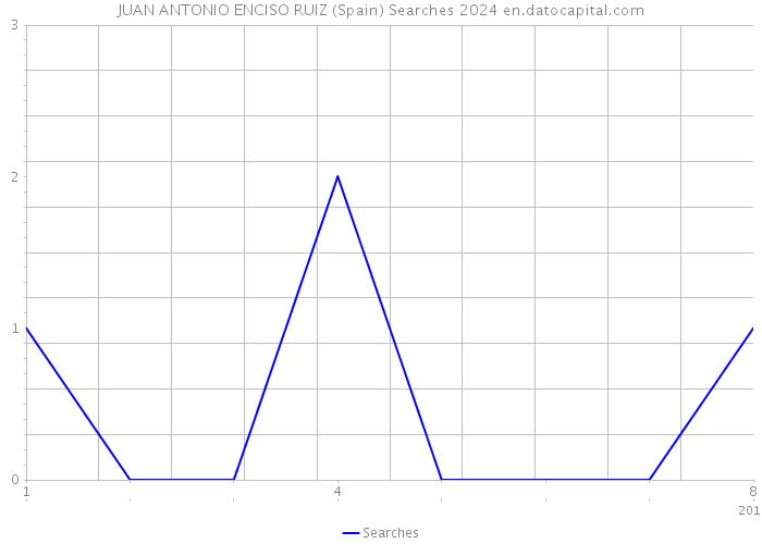 JUAN ANTONIO ENCISO RUIZ (Spain) Searches 2024 