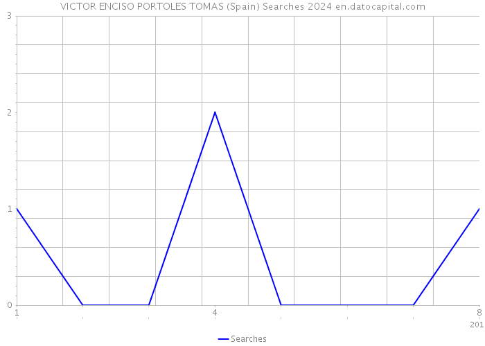 VICTOR ENCISO PORTOLES TOMAS (Spain) Searches 2024 