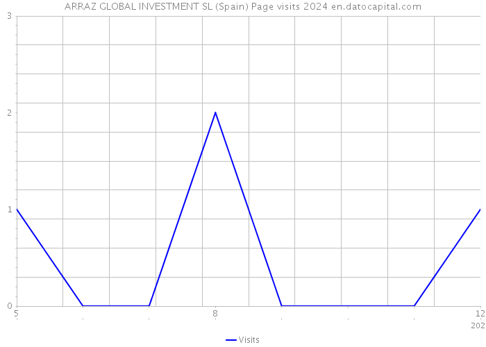 ARRAZ GLOBAL INVESTMENT SL (Spain) Page visits 2024 