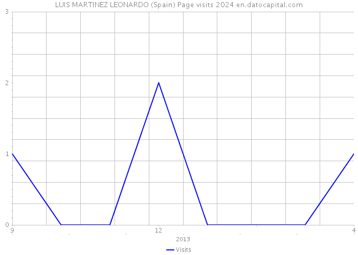 LUIS MARTINEZ LEONARDO (Spain) Page visits 2024 