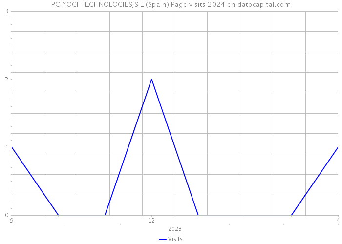 PC YOGI TECHNOLOGIES,S.L (Spain) Page visits 2024 