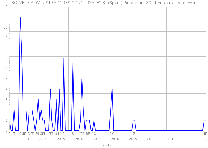 SOLVENS ADMINISTRADORES CONCURSALES SL (Spain) Page visits 2024 