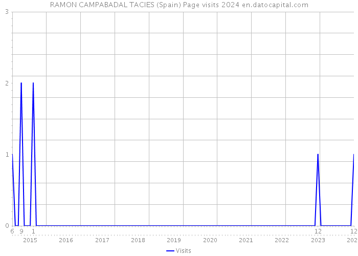 RAMON CAMPABADAL TACIES (Spain) Page visits 2024 