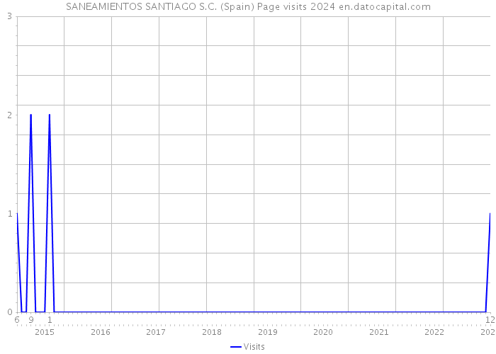 SANEAMIENTOS SANTIAGO S.C. (Spain) Page visits 2024 