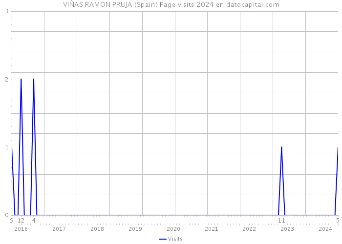 VIÑAS RAMON PRUJA (Spain) Page visits 2024 