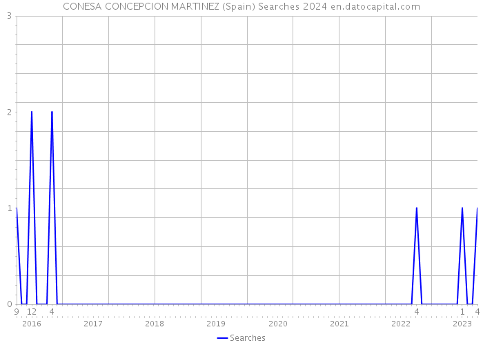CONESA CONCEPCION MARTINEZ (Spain) Searches 2024 