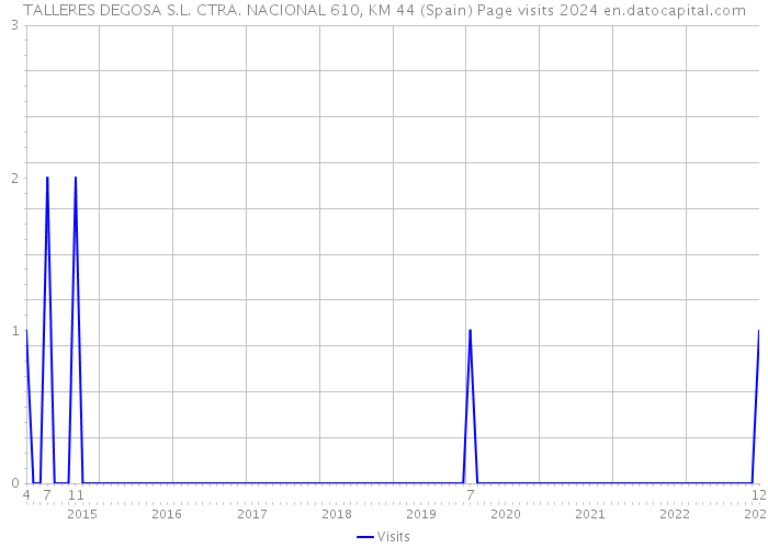 TALLERES DEGOSA S.L. CTRA. NACIONAL 610, KM 44 (Spain) Page visits 2024 