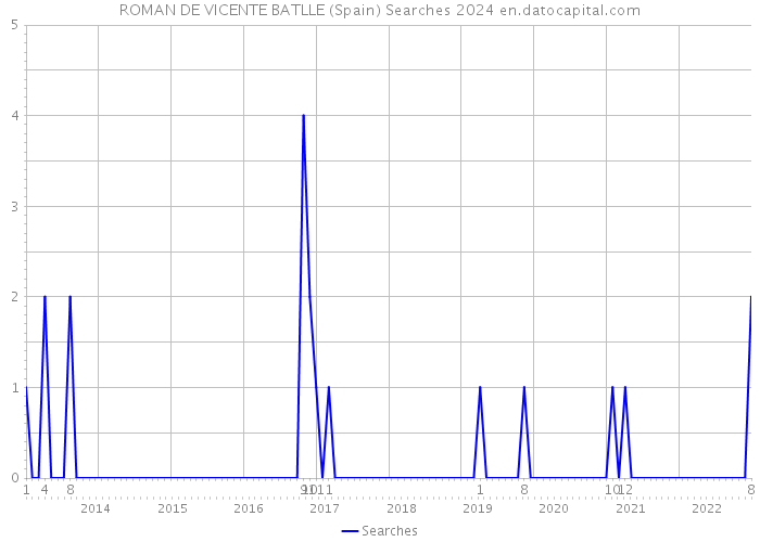 ROMAN DE VICENTE BATLLE (Spain) Searches 2024 